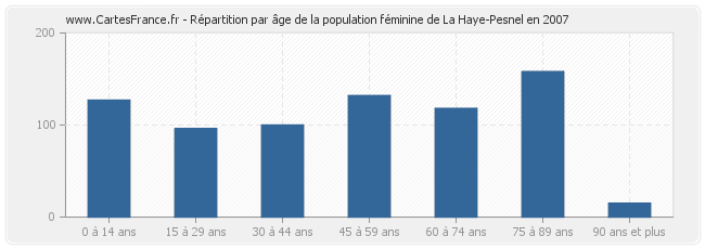 Répartition par âge de la population féminine de La Haye-Pesnel en 2007